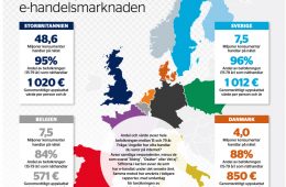 E-handelsmarknaden i Europa