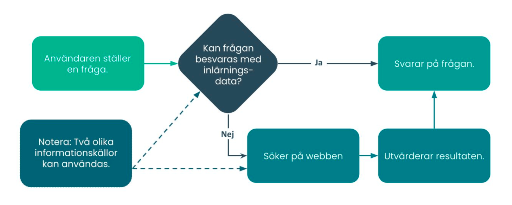 Schema som visar hur AI-sökningar fungerar.