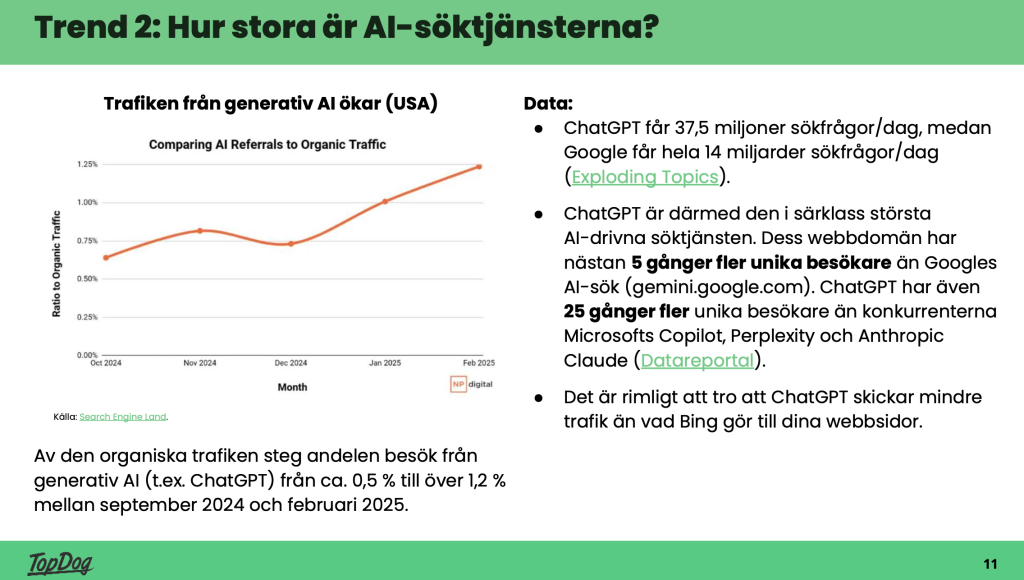 Data över hur sökningarna i AI-tjänster ökar.