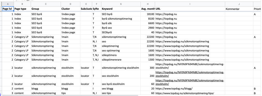 Exempel på en sökordsanalys i ett kalkylark
