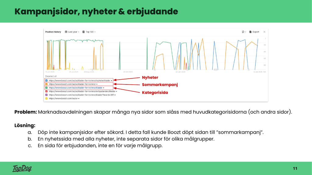 Graf som visar hur det kan se ut när sidor för kampanjer, erbjudanden och nyheter konkurrerar om samma sökord som en kategorisida.