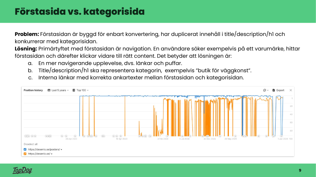 Graf som visar hur det kan se ut när förstasidan konkurrerar med en kategorisida på samma sökord.
