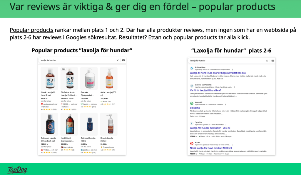 Bild över Googles sökresultat, där plats 1 & 2 går till popular products, där samtliga produkter har reviews. Det påvisar hur viktigt kundomdömen är för att lyckas.