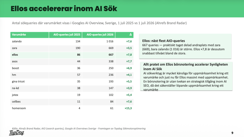 Tabell över svenska modehandlares synlighet i Googles AI Overviews, Ellos ökar mest av de stora aktörerna.