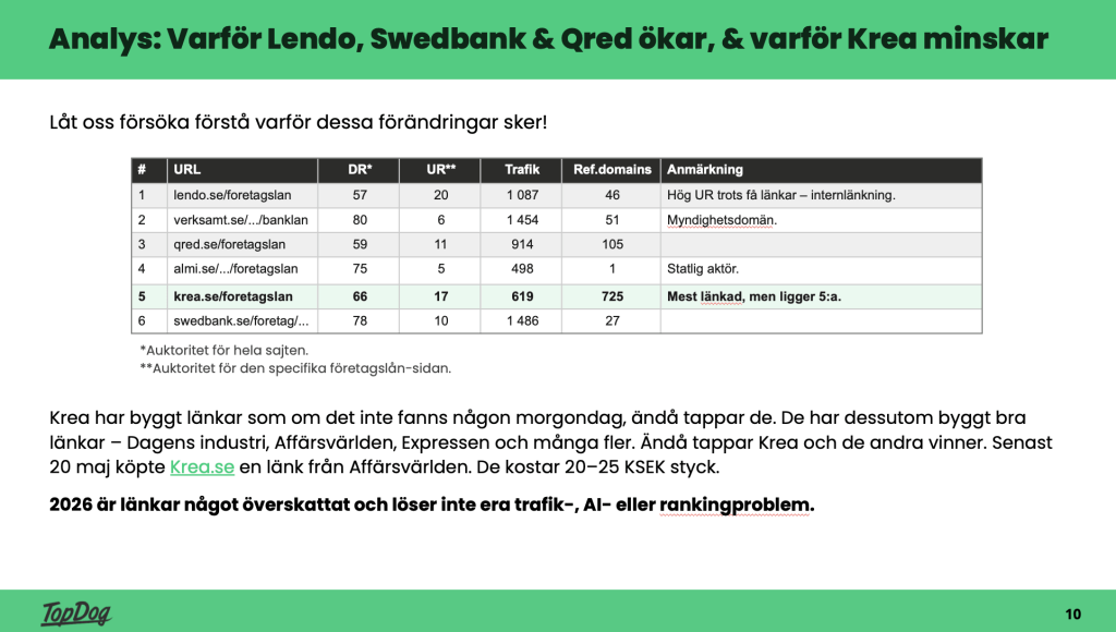 Länkanalys företagslån: mest länkade sidan rankar femma