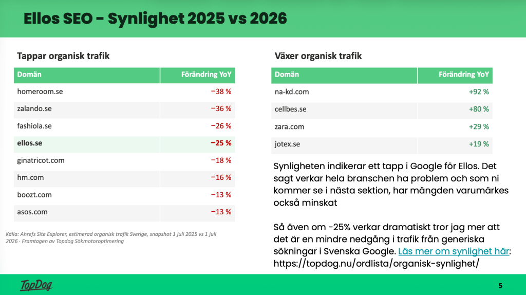 Tabell över förändring i organisk synlighet år över år för svenska modehandlare 2025 till 2026