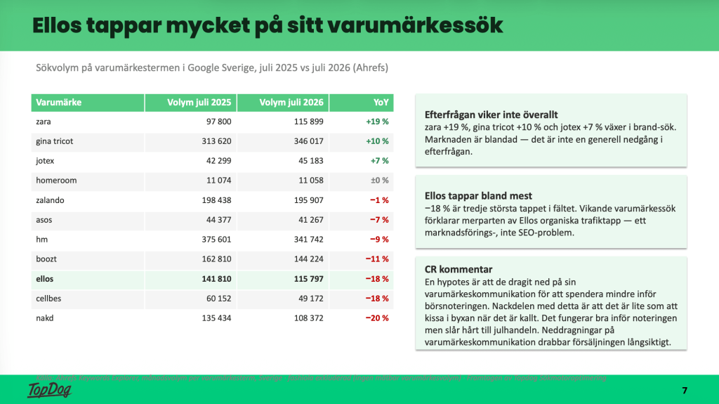 Jämförelse av sökvolym på varumärkestermer för svenska modehandlare, Ellos tappar 18 procent på ett år.