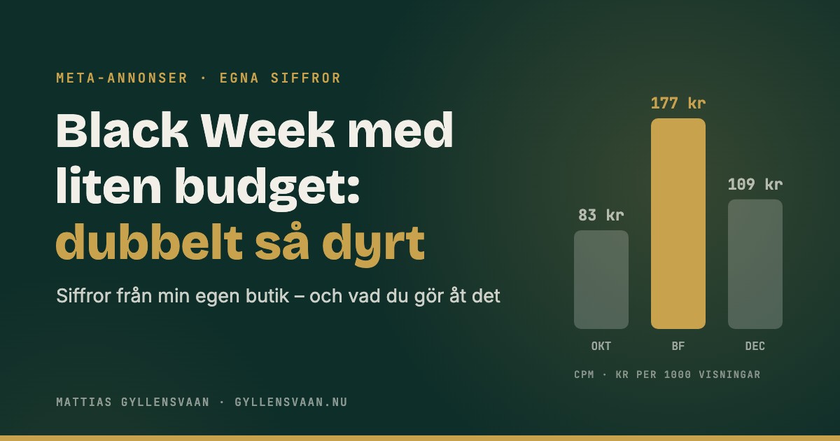 Black Week med liten budget: CPM på Meta mer än fördubblades under Black Friday