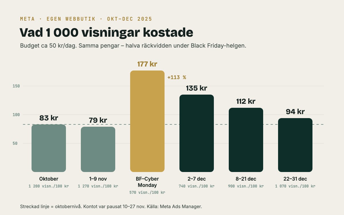 Stapeldiagram: CPM på Meta per period oktober–december 2025 i en liten webbutik