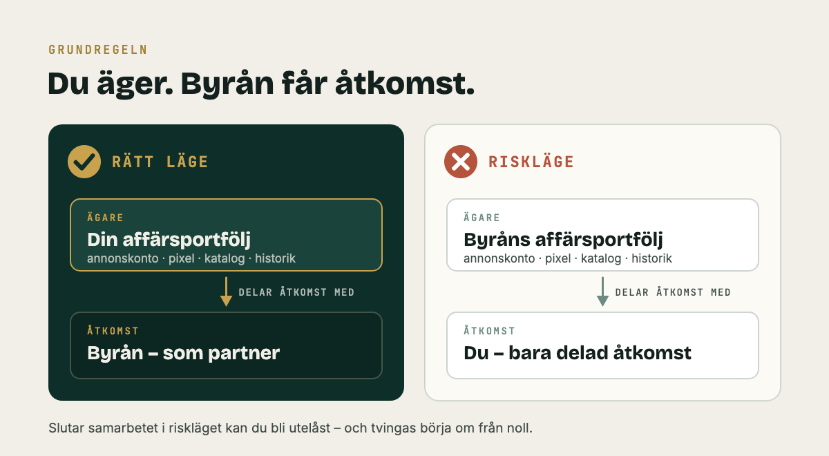 Rätt läge: din affärsportfölj äger annonskonto, pixel och katalog och byrån är partner. Riskläge: byrån äger och du har bara delad åtkomst.